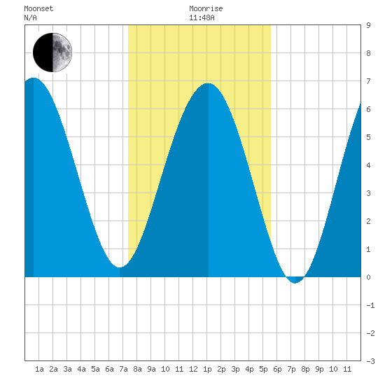 Romerly Marsh Creek tide chart for Monday, January 6, 2025