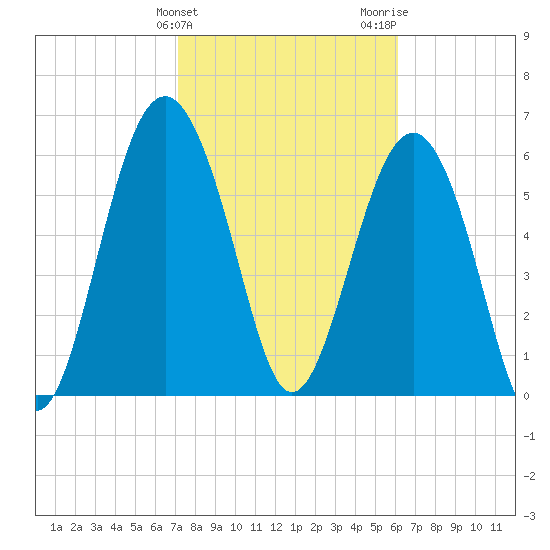 Romerly Marsh Creek tide chart for Monday, February 10, 2025