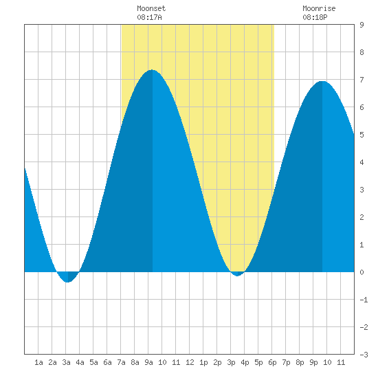 Romerly Marsh Creek tide chart for Friday, February 14, 2025