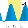 Romerly Marsh Creek tide chart for Friday, February 14, 2025