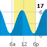 Romerly Marsh Creek tide chart for Monday, February 17, 2025