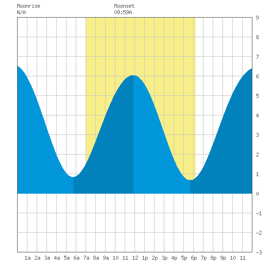 Romerly Marsh Creek tide chart for Tuesday, February 18, 2025