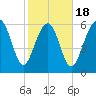 Romerly Marsh Creek tide chart for Tuesday, February 18, 2025