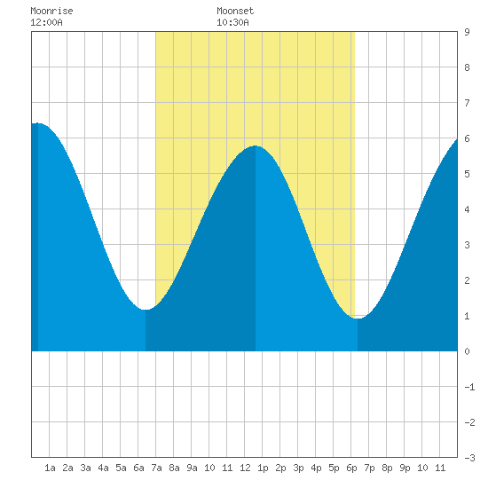 Romerly Marsh Creek tide chart for Wednesday, February 19, 2025