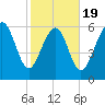 Romerly Marsh Creek tide chart for Wednesday, February 19, 2025