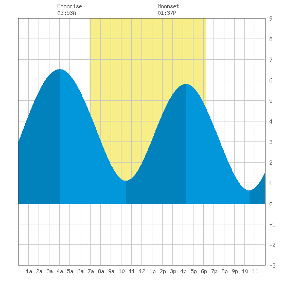 Romerly Marsh Creek tide chart for Sunday, February 23, 2025