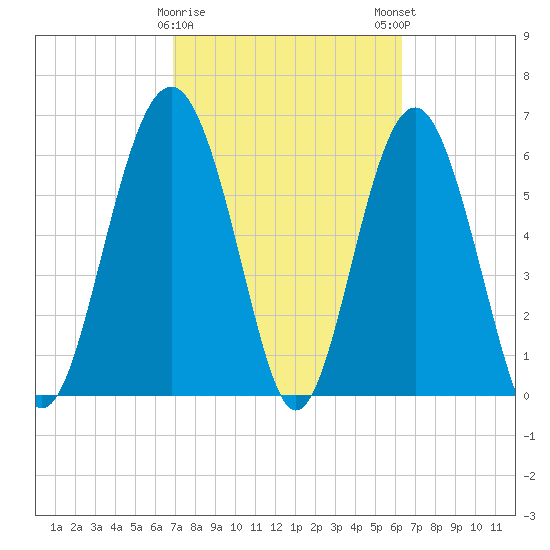 Romerly Marsh Creek tide chart for Wednesday, February 26, 2025