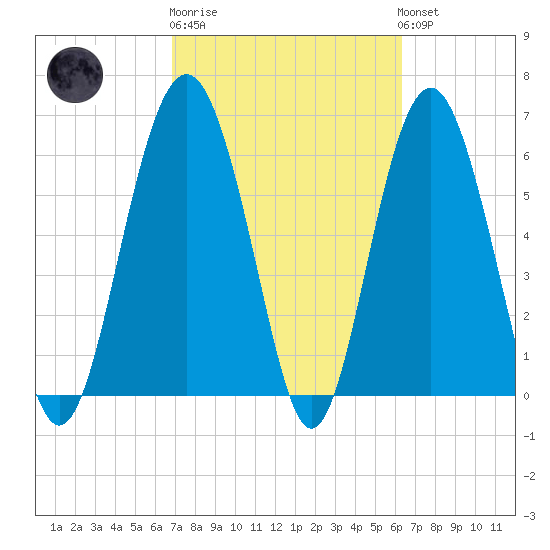 Romerly Marsh Creek tide chart for Thursday, February 27, 2025