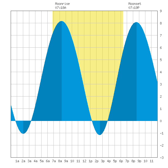 Romerly Marsh Creek tide chart for Friday, February 28, 2025