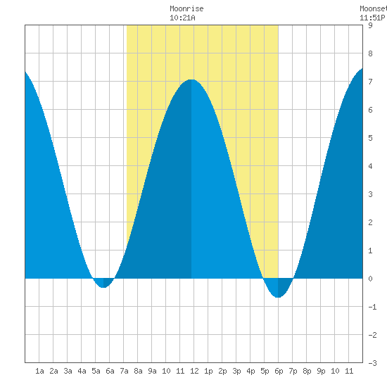 Romerly Marsh Creek tide chart for Monday, February 3, 2025