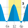 Romerly Marsh Creek tide chart for Monday, February 3, 2025