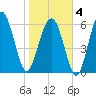 Romerly Marsh Creek tide chart for Tuesday, February 4, 2025