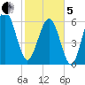 Romerly Marsh Creek tide chart for Wednesday, February 5, 2025