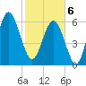 Romerly Marsh Creek tide chart for Thursday, February 6, 2025