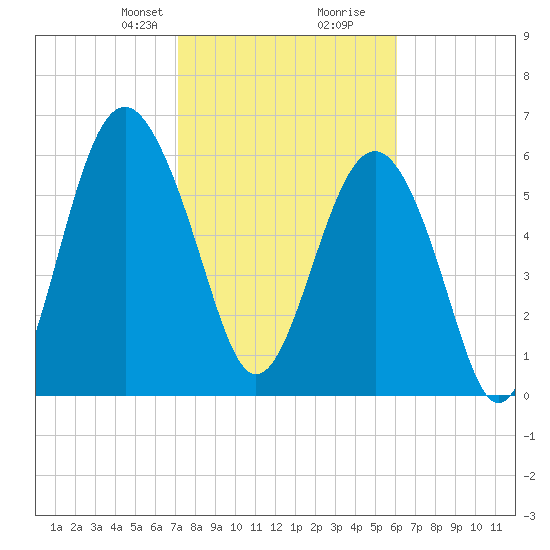 Romerly Marsh Creek tide chart for Saturday, February 8, 2025