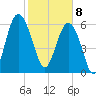 Romerly Marsh Creek tide chart for Saturday, February 8, 2025