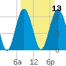 Romerly Marsh Creek tide chart for Thursday, March 13, 2025