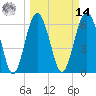 Romerly Marsh Creek tide chart for Friday, March 14, 2025