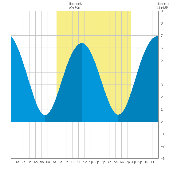 Romerly Marsh Creek tide chart for Tuesday, March 18, 2025