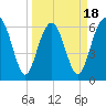 Romerly Marsh Creek tide chart for Tuesday, March 18, 2025