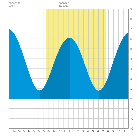 Romerly Marsh Creek tide chart for Wednesday, March 19, 2025