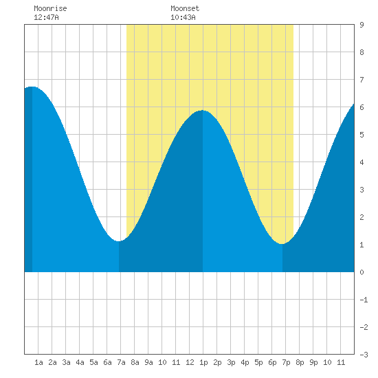 Romerly Marsh Creek tide chart for Thursday, March 20, 2025