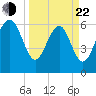 Romerly Marsh Creek tide chart for Saturday, March 22, 2025