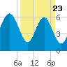 Romerly Marsh Creek tide chart for Sunday, March 23, 2025