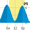 Romerly Marsh Creek tide chart for Tuesday, March 25, 2025