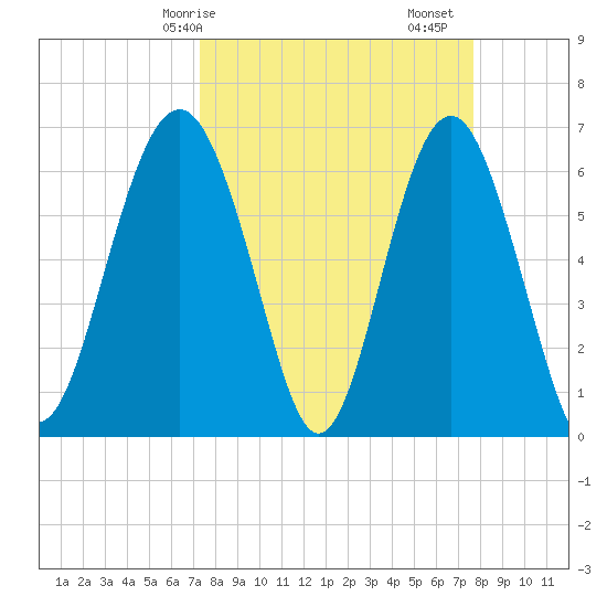 Romerly Marsh Creek tide chart for Wednesday, March 26, 2025