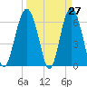 Romerly Marsh Creek tide chart for Thursday, March 27, 2025