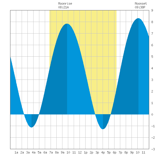 Romerly Marsh Creek tide chart for Sunday, March 2, 2025