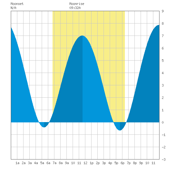Romerly Marsh Creek tide chart for Tuesday, March 4, 2025
