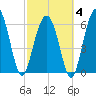 Romerly Marsh Creek tide chart for Tuesday, March 4, 2025