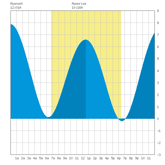 Romerly Marsh Creek tide chart for Wednesday, March 5, 2025