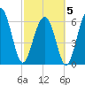 Romerly Marsh Creek tide chart for Wednesday, March 5, 2025