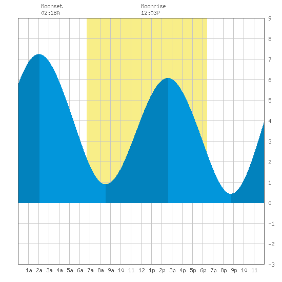 Romerly Marsh Creek tide chart for Friday, March 7, 2025