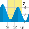 Romerly Marsh Creek tide chart for Friday, March 7, 2025