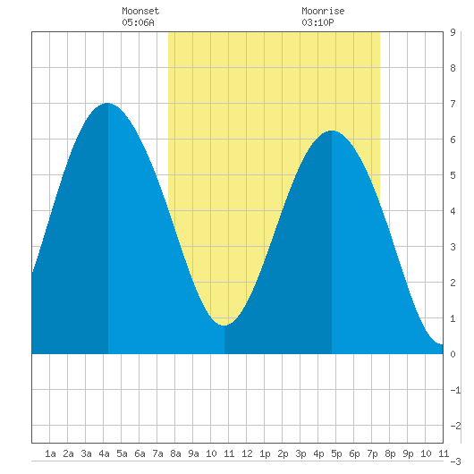 Romerly Marsh Creek tide chart for Sunday, March 9, 2025