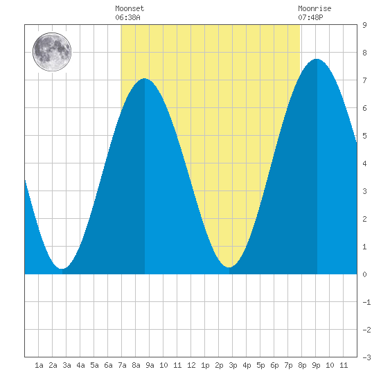 Romerly Marsh Creek tide chart for Saturday, April 12, 2025