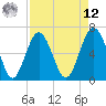 Romerly Marsh Creek tide chart for Saturday, April 12, 2025