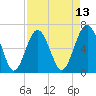 Romerly Marsh Creek tide chart for Sunday, April 13, 2025
