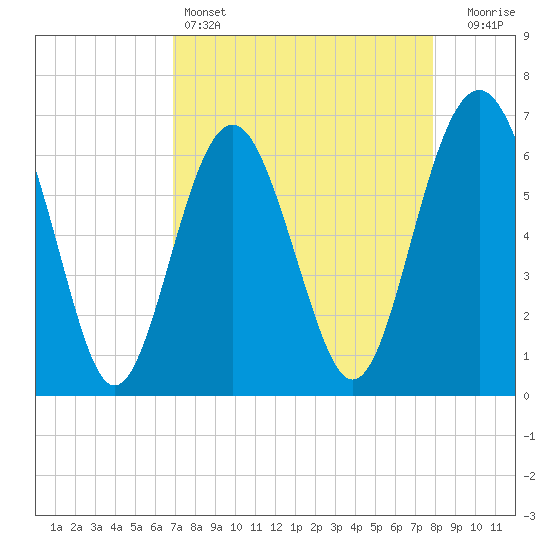 Romerly Marsh Creek tide chart for Monday, April 14, 2025