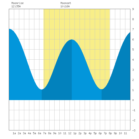Romerly Marsh Creek tide chart for Friday, April 18, 2025
