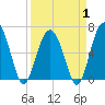 Romerly Marsh Creek tide chart for Tuesday, April 1, 2025