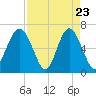 Romerly Marsh Creek tide chart for Wednesday, April 23, 2025