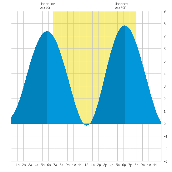 Romerly Marsh Creek tide chart for Thursday, April 24, 2025
