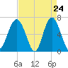 Romerly Marsh Creek tide chart for Thursday, April 24, 2025