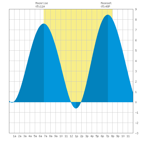 Romerly Marsh Creek tide chart for Friday, April 25, 2025