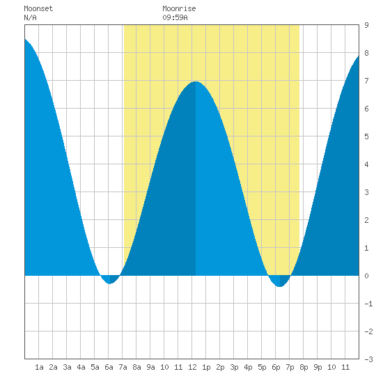 Romerly Marsh Creek tide chart for Wednesday, April 2, 2025
